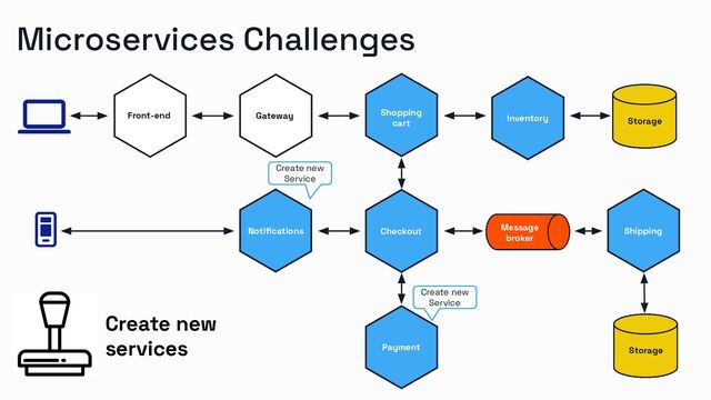 Microservices Challenges
Shipping
Gateway
Storage
Storage
Storage
Message
broker
Front-end Inventory
Shopping
cart
Checkout
Payment
Shipping
Notiﬁcations
Create new
Service
Create new
Service
Create new
services
