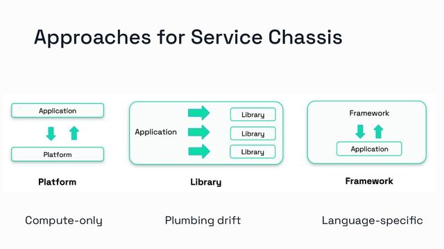 Approaches for Service Chassis
Compute-only Language-speciﬁc
Plumbing drift
