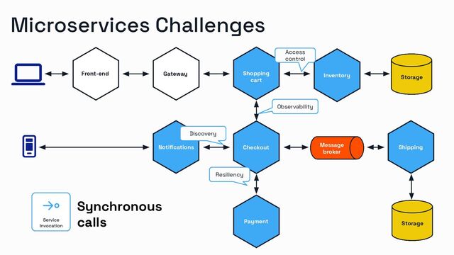 Microservices Challenges
Shipping
Gateway
Storage
Storage
Storage
Message
broker
Front-end Inventory
Shopping
cart
Checkout
Payment
Shipping
Notiﬁcations
Resiliency
Synchronous
calls
Observability
Discovery
Access
control
