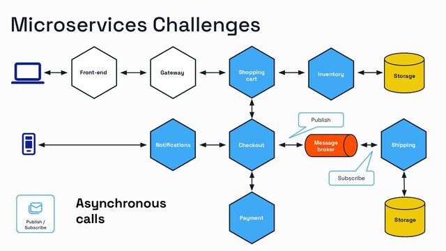 Microservices Challenges
Shipping
Gateway
Storage
Storage
Storage
Message
broker
Front-end Inventory
Shopping
cart
Checkout
Payment
Shipping
Notiﬁcations
Asynchronous
calls
Publish
Subscribe
