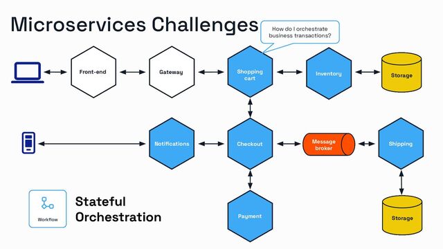 Microservices Challenges
Shipping
Gateway
Storage
Storage
Storage
Message
broker
Front-end Inventory
Shopping
cart
Checkout
Payment
Shipping
Notiﬁcations
Stateful
Orchestration
How do I orchestrate
business transactions?
