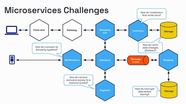 Microservices Challenges
Shipping
Gateway
Storage
Storage
Storage
Message
broker
Front-end Inventory
Shopping
cart
Checkout
Payment
Shipping
Notiﬁcations
How do I implement
ﬁrst-write-wins?
How do I connect to
3rd party systems?
How do I emit
data changes
(Outbox)?
How do I encrypt
data before
storing?
How do I ensure
exclusive access to a
resource (Lock)?
