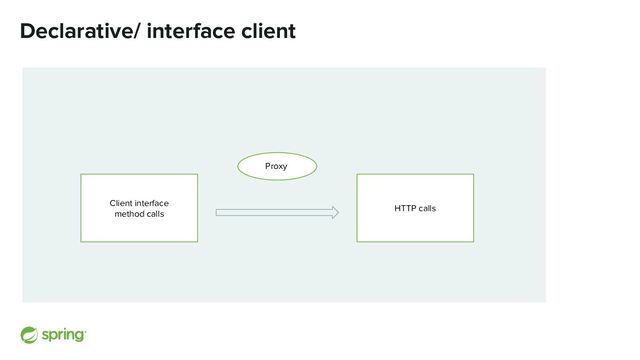 Declarative/ interface client
Client interface
method calls
HTTP calls
Proxy
