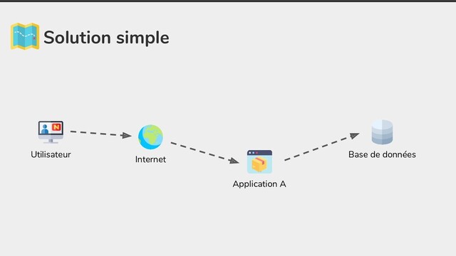 Solution simple
Application A
Base de données
Internet
Utilisateur
