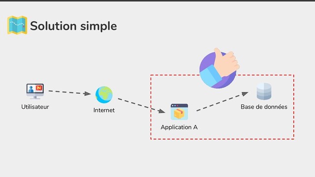 Solution simple
Application A
Base de données
Internet
Utilisateur
