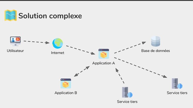 Solution complexe
Application A
Base de données
Service tiers
Service tiers
Application B
Internet
Utilisateur
