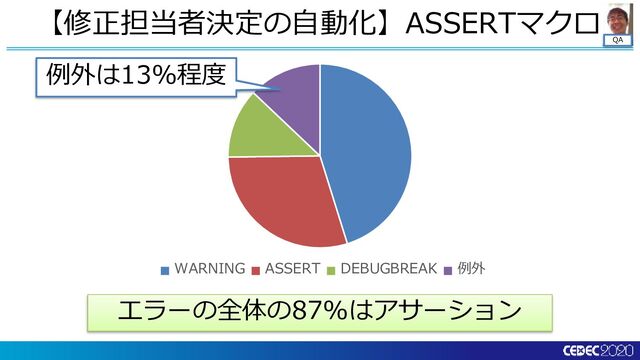 QA
【修正担当者決定の自動化】ASSERTマクロ
WARNING ASSERT DEBUGBREAK 例外
例外は13%程度
エラーの全体の87%はアサーション
