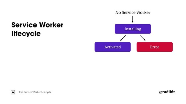 @radibit
No Service Worker
Installing
Activated Error
Service Worker
lifecycle
The Service Worker Lifecycle
