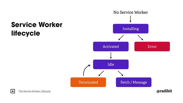 @radibit
No Service Worker
Installing
Activated Error
Idle
Terminated Fetch / Message
Service Worker
lifecycle
The Service Worker Lifecycle

