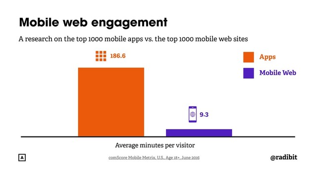 @radibit
comScore Mobile Metrix, U.S., Age 18+, June 2016
Mobile web engagement
A research on the top 1000 mobile apps vs. the top 1000 mobile web sites
186.6
9.3
Average minutes per visitor
Mobile Web
Apps
