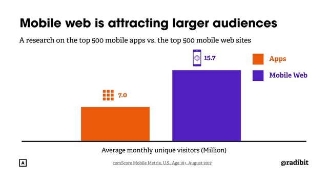 @radibit
comScore Mobile Metrix, U.S., Age 18+, August 2017
Mobile web is attracting larger audiences
A research on the top 500 mobile apps vs. the top 500 mobile web sites
7.0
15.7
Average monthly unique visitors (Million)
Mobile Web
Apps
