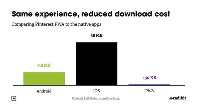 @radibit
Pinterest PWA Performance Case Study
Same experience, reduced download cost
Comparing Pinterest PWA to the native apps
9.6 MB
56 MB
Android
150 KB
iOS PWA
