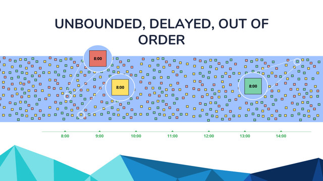 UNBOUNDED, DELAYED, OUT OF
ORDER
9:00
8:00 14:00
13:00
12:00
11:00
10:00
8:00
8:00
8:00
