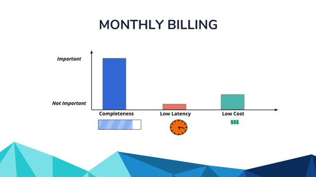 MONTHLY BILLING
Completeness Low Latency Low Cost
Important
Not Important
$$$
