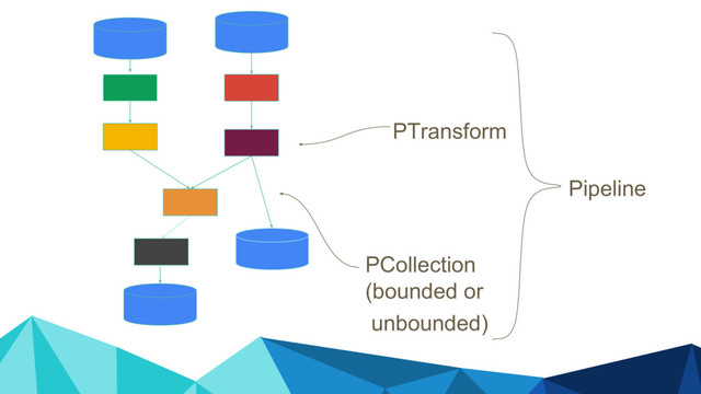 Pipeline
PTransform
PCollection
(bounded or
unbounded)
