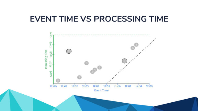 EVENT TIME VS PROCESSING TIME
