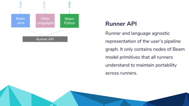 Runner API
Other
Languages
Beam
Java
Beam
Python Runner API
Runner and language agnostic
representation of the user’s pipeline
graph. It only contains nodes of Beam
model primitives that all runners
understand to maintain portability
across runners.
