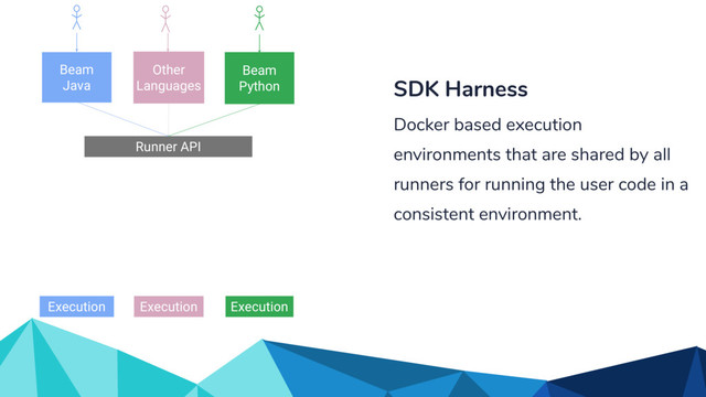 Runner API
Other
Languages
Beam
Java
Beam
Python
Execution Execution
Execution
SDK Harness
Docker based execution
environments that are shared by all
runners for running the user code in a
consistent environment.
