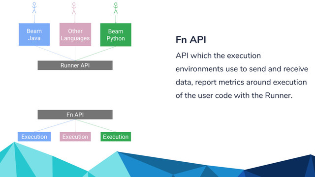 Fn API
Runner API
Other
Languages
Beam
Java
Beam
Python
Execution Execution
Execution
Fn API
API which the execution
environments use to send and receive
data, report metrics around execution
of the user code with the Runner.
