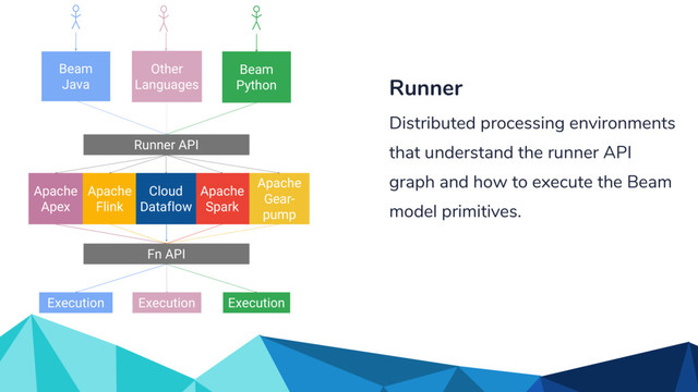 Fn API
Apache
Flink
Apache
Spark
Runner API
Other
Languages
Beam
Java
Beam
Python
Execution Execution
Cloud
Dataflow
Execution
Apache
Gear-
pump
Apache
Apex
Runner
Distributed processing environments
that understand the runner API
graph and how to execute the Beam
model primitives.

