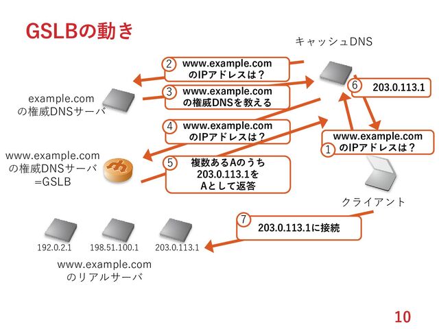 10
GSLBの動き
キャッシュDNS
www.example.com
の権威DNSサーバ
=GSLB
www.example.com
のIPアドレスは？
2
www.example.com
のIPアドレスは？
4
www.example.com
の権威DNSを教える
3
複数あるAのうち
203.0.113.1を
Aとして返答
5
example.com
の権威DNSサーバ
クライアント
192.0.2.1 198.51.100.1 203.0.113.1
www.example.com
のリアルサーバ
www.example.com
のIPアドレスは？
1
203.0.113.1
6
203.0.113.1に接続
7
