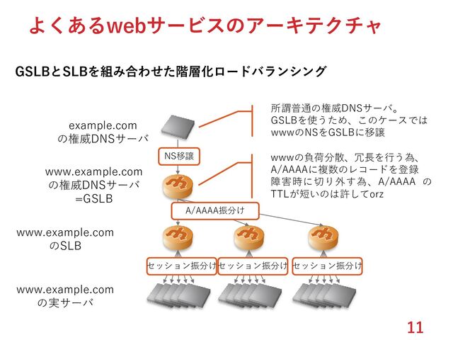 11
よくあるwebサービスのアーキテクチャ
www.example.com
の権威DNSサーバ
=GSLB
www.example.com
のSLB
www.example.com
の実サーバ
セッション振分け
セッション振分け
セッション振分け
example.com
の権威DNSサーバ
所謂普通の権威DNSサーバ。
GSLBを使うため、このケースでは
wwwのNSをGSLBに移譲
wwwの負荷分散、冗長を行う為、
A/AAAAに複数のレコードを登録
障害時に切り外す為、A/AAAA の
TTLが短いのは許してorz
NS移譲
A/AAAA振分け
GSLBとSLBを組み合わせた階層化ロードバランシング
