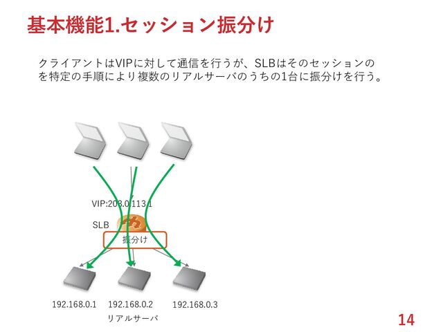 14
基本機能1.セッション振分け
192.168.0.1 192.168.0.2 192.168.0.3
VIP:203.0.113.1
振分け
リアルサーバ
SLB
クライアントはVIPに対して通信を行うが、SLBはそのセッションの
を特定の手順により複数のリアルサーバのうちの1台に振分けを行う。
