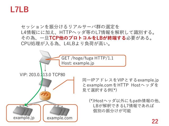 22
L7LB
example.com
VIP: 203.0.113.0 TCP80
セッションを振分けるリアルサーバ群の選定を
L4情報にに加え、HTTPヘッダ等のL7情報を解釈して識別する。
その為、一旦TCP他のプロトコルをLBが終端する必要がある。
CPU処理が入る為、L4LBより負荷が高い。
example.jp
同一IPアドレスをVIPとするexample.jp
とexample.comをHTTP Hostヘッダを
見て選択する例(*)
(*)Hostヘッダ以外にもpath情報の他、
LBが解釈できるL7情報であれば
個別の振分けが可能
GET /hoge/fuga HTTP/1.1
Host: example.jp
