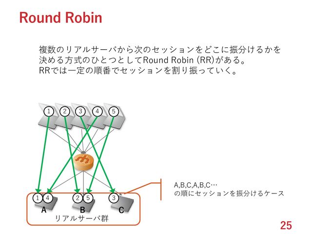 25
Round Robin
複数のリアルサーバから次のセッションをどこに振分けるかを
決める方式のひとつとしてRound Robin (RR)がある。
RRでは一定の順番でセッションを割り振っていく。
リアルサーバ群
1
1
２
２
３
３
４
４
５
５
A,B,C,A,B,C…
の順にセッションを振分けるケース
A B C

