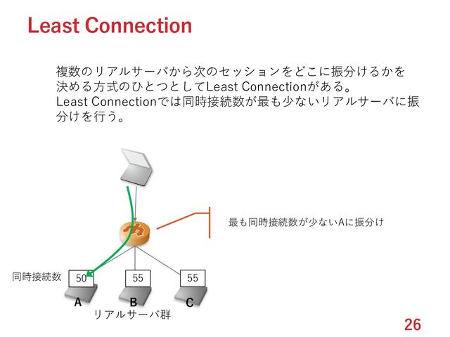 26
Least Connection
複数のリアルサーバから次のセッションをどこに振分けるかを
決める方式のひとつとしてLeast Connectionがある。
Least Connectionでは同時接続数が最も少ないリアルサーバに振
分けを行う。
リアルサーバ群
最も同時接続数が少ないAに振分け
A B C
同時接続数 50 55 55
