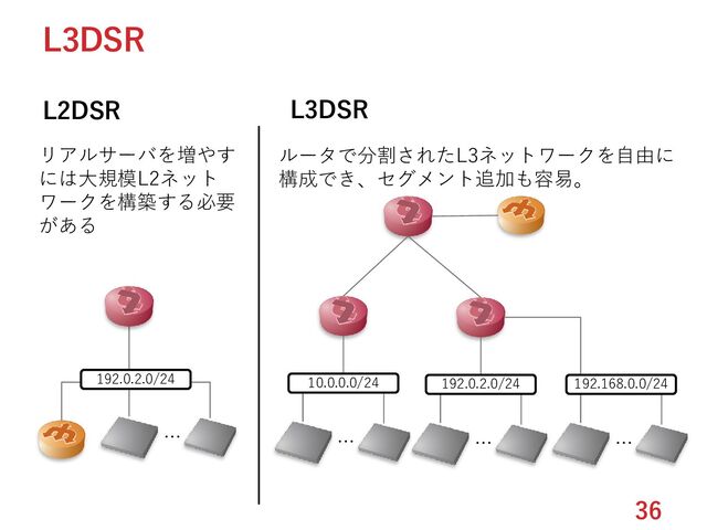 36
L3DSR
192.0.2.0/24
… …
192.0.2.0/24
…
192.168.0.0/24
…
10.0.0.0/24
L2DSR L3DSR
リアルサーバを増やす
には大規模L2ネット
ワークを構築する必要
がある
ルータで分割されたL3ネットワークを自由に
構成でき、セグメント追加も容易。
