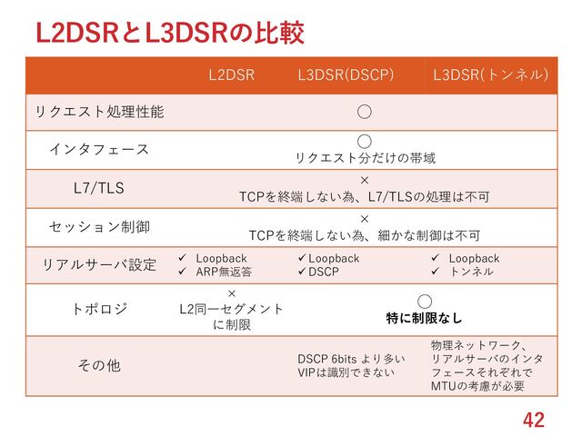 42
L2DSRとL3DSRの比較
L2DSR L3DSR(DSCP) L3DSR(トンネル)
リクエスト処理性能 ◯
インタフェース
◯
リクエスト分だけの帯域
L7/TLS
×
TCPを終端しない為、L7/TLSの処理は不可
セッション制御
×
TCPを終端しない為、細かな制御は不可
リアルサーバ設定 ✓ Loopback
✓ ARP無返答
✓ Loopback
✓ DSCP
✓ Loopback
✓ トンネル
トポロジ
×
L2同一セグメント
に制限
◯
特に制限なし
その他 DSCP 6bits より多い
VIPは識別できない
物理ネットワーク、
リアルサーバのインタ
フェースそれぞれで
MTUの考慮が必要
