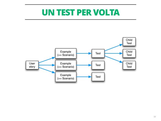 UN TEST PER VOLTA
50
User
story
Example
(== Scenario)
Test
Example
(== Scenario)
Example
(== Scenario)
Test
Test
Child
Test
Child
Test
Child
Test
