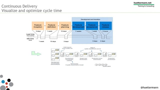 Continuous Delivery
Visualize and optimize cycle time
@huettermann
