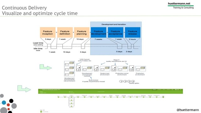 Continuous Delivery
Visualize and optimize cycle time
@huettermann
