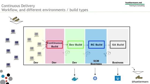 Dev Build
Continuous Delivery
Workflow, and different environments / build types
Continuous
Build
RC Build GA Build
Dev Dev
SCM
Business Business
Dev
@huettermann
