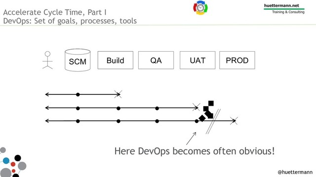 Accelerate Cycle Time, Part I
DevOps: Set of goals, processes, tools
SCM Build QA UAT
Build PROD
Here DevOps becomes often obvious!
@huettermann
