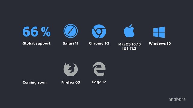 glyphe
Windows 10
MacOS 10.13
iOS 11.2

Ɂ
Safari 11
ɂ
Chrome 62
ɚ
Edge 17
Ƀ
Firefox 60
66 %
Global support
Coming soon
