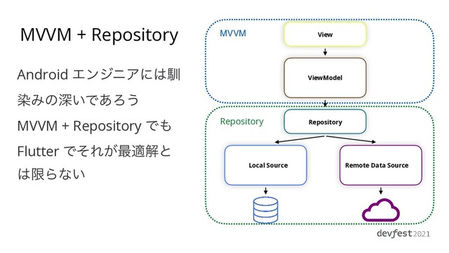 Android ΤϯδχΞʹ͸ೃ
છΈͷਂ͍Ͱ͋Ζ͏
MVVM + Repository Ͱ΋
Flutter ͰͦΕ͕࠷దղͱ
͸ݶΒͳ͍
View


Repository


ViewModel
Local Source Remote Data Source
MVVM
Repository
MVVM + Repository

