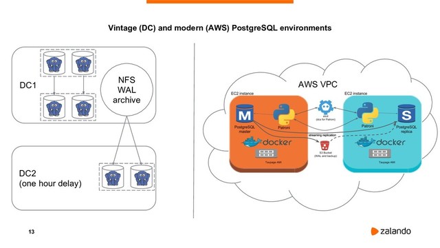 13
Vintage (DC) and modern (AWS) PostgreSQL environments
DC1
DC2
(one hour delay)
NFS
WAL
archive
AWS VPC
