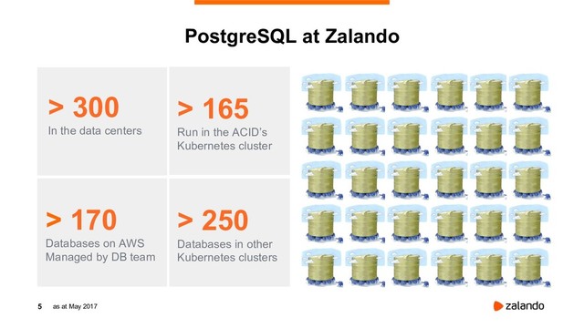5
PostgreSQL at Zalando
as at May 2017
> 300
In the data centers
> 170
Databases on AWS
Managed by DB team
> 250
Databases in other
Kubernetes clusters
> 165
Run in the ACID’s
Kubernetes cluster
