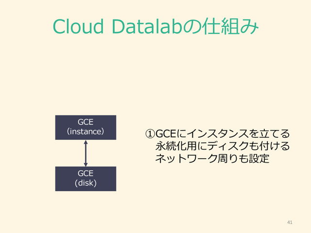 Cloud  Datalabの仕組み
41
GCE
（instance）
GCE
(disk)
①GCEにインスタンスを⽴立立てる
永続化⽤用にディスクも付ける
ネットワーク周りも設定
