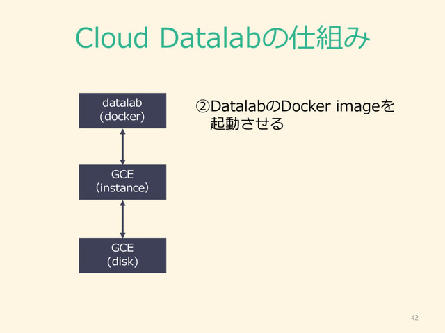Cloud  Datalabの仕組み
42
GCE
（instance）
GCE
(disk)
datalab
(docker)
②DatalabのDocker imageを
起動させる
