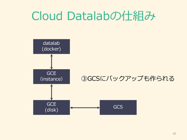 Cloud  Datalabの仕組み
43
GCE
（instance）
GCE
(disk)
GCS
datalab
(docker)
③GCSにバックアップも作られる
