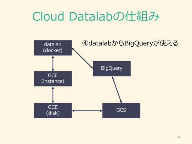 Cloud  Datalabの仕組み
44
GCE
（instance）
GCE
(disk)
GCS
datalab
(docker)
BigQuery
④datalabからBigQueryが使える
