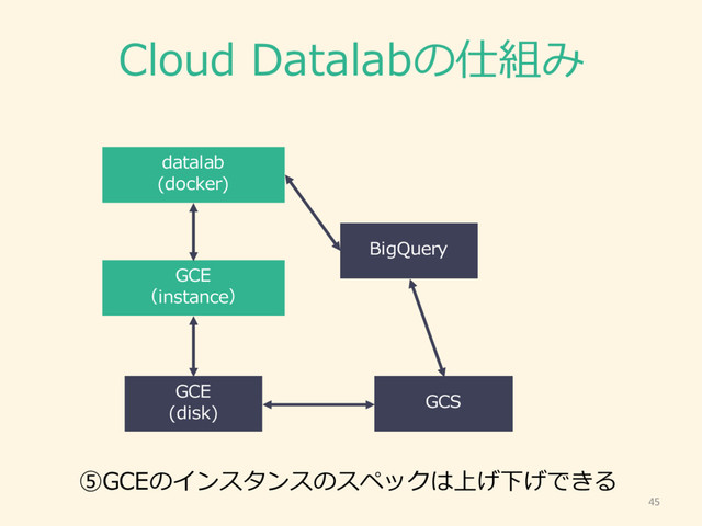 Cloud  Datalabの仕組み
45
GCE
（instance）
GCE
(disk)
GCS
datalab
(docker)
BigQuery
⑤GCEのインスタンスのスペックは上げ下げできる
