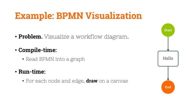 Example: BPMN Visualization
• Problem. Visualize a workflow diagram.
• Compile-time:
• Read BPMN into a graph
• Run-time:
• For each node and edge, draw on a canvas
Start
End
Hello
