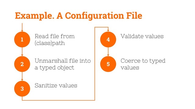 Example. A Configuration File
3
Sanitize values
2
Unmarshall file into
a typed object
1
Read file from
(class)path
5
Coerce to typed
values
4
Validate values
