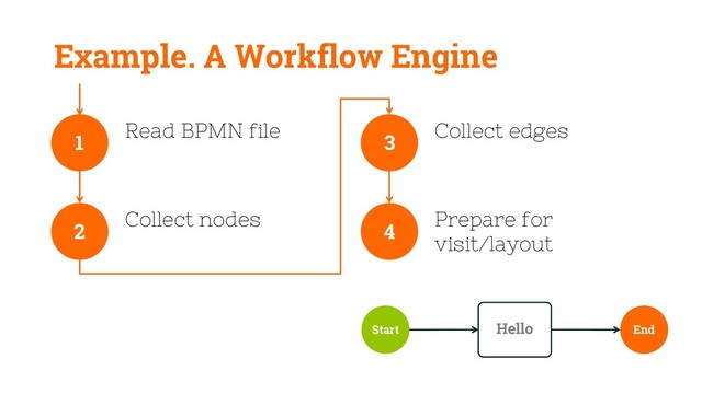 Example. A Workflow Engine
2
Collect nodes
1
Read BPMN file
4
Prepare for
visit/layout
3
Collect edges
Start End
Hello
