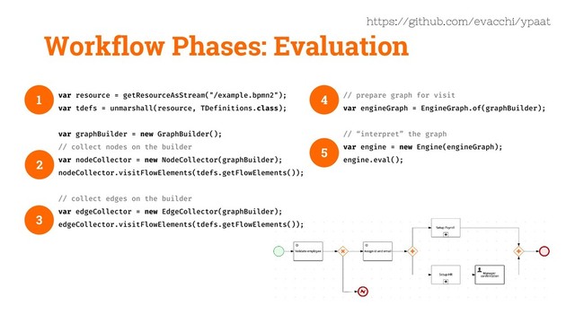 Workflow Phases: Evaluation
var resource = getResourceAsStream("/example.bpmn2");
var tdefs = unmarshall(resource, TDefinitions.class);
var graphBuilder = new GraphBuilder();
// collect nodes on the builder
var nodeCollector = new NodeCollector(graphBuilder);
nodeCollector.visitFlowElements(tdefs.getFlowElements());
// collect edges on the builder
var edgeCollector = new EdgeCollector(graphBuilder);
edgeCollector.visitFlowElements(tdefs.getFlowElements());
https://github.com/evacchi/ypaat
2
3
4
5
1 // prepare graph for visit
var engineGraph = EngineGraph.of(graphBuilder);
// “interpret” the graph
var engine = new Engine(engineGraph);
engine.eval();
